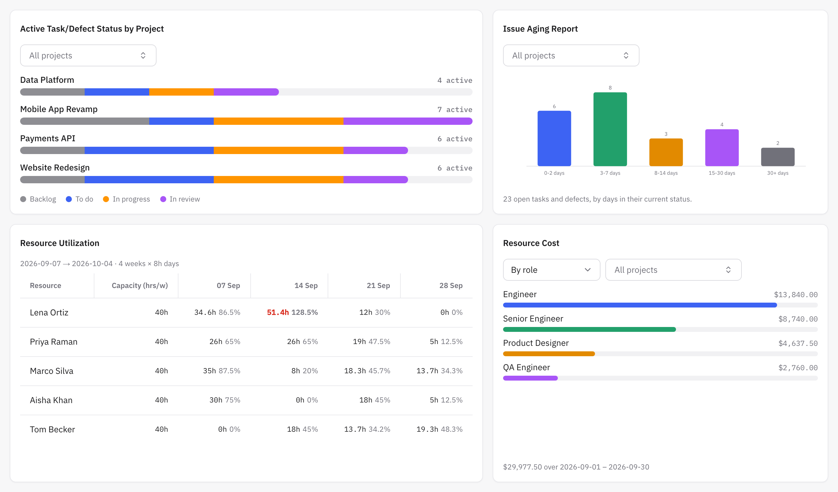 An organization dashboard with four widgets: open work per project as stacked status bars across four projects, an issue ageing chart bucketed from 0-2 days to 30+ days, a resource utilization matrix of five people against four weeks with one week over capacity in red, and resource cost broken down by job role with a monthly total.
